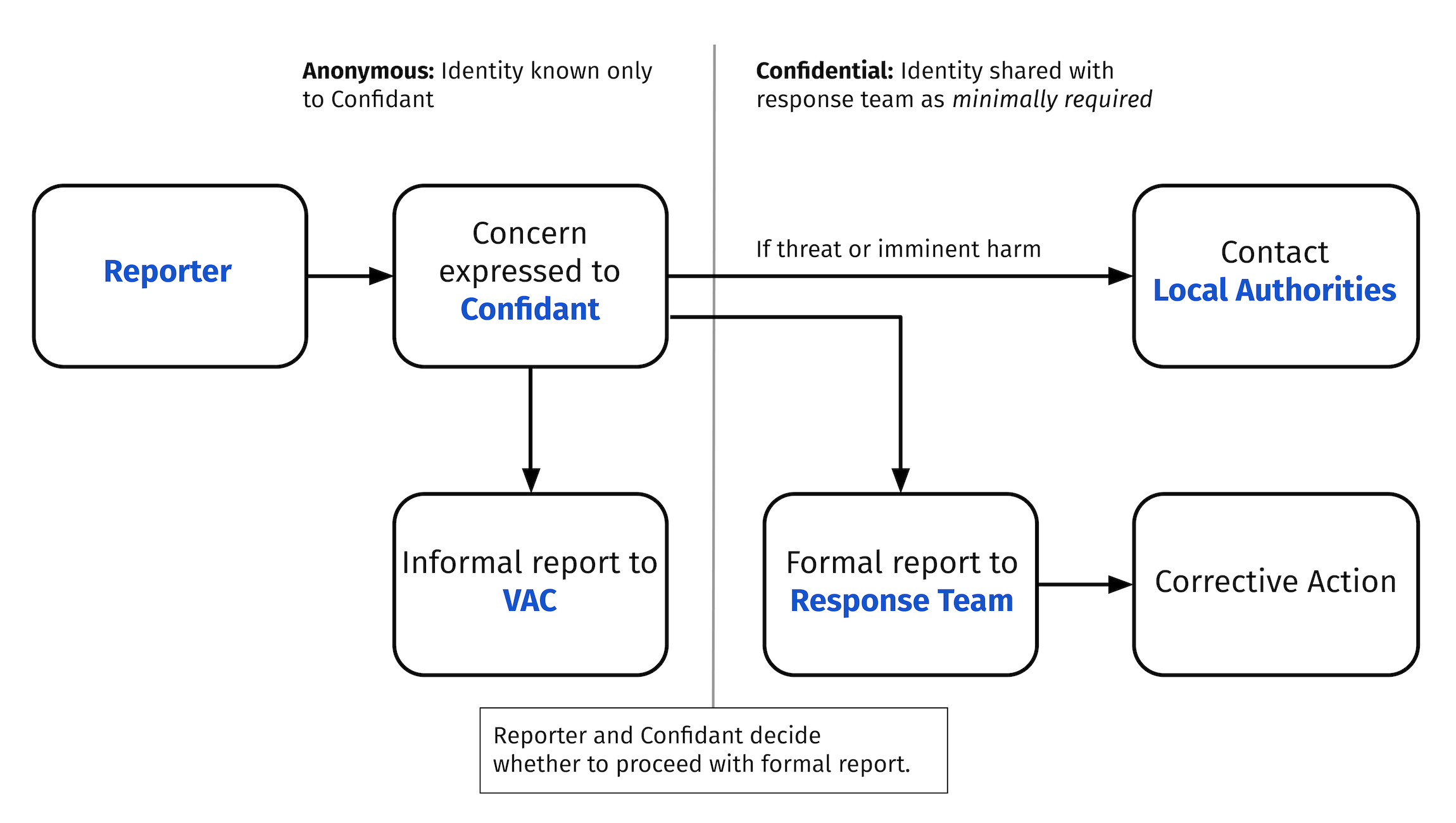 VIS code of conduct reporting workflow