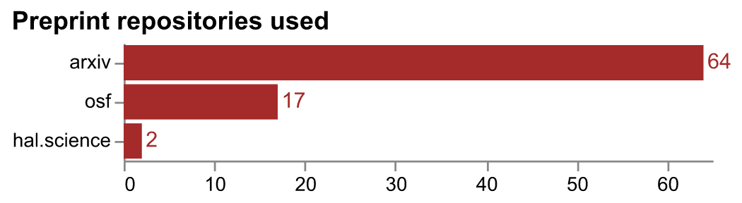 Preprint repositories used