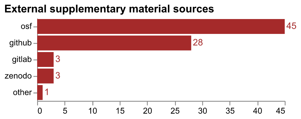 External (to PCS) supplemental material links